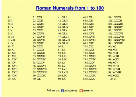 roman numeral list 1 100.